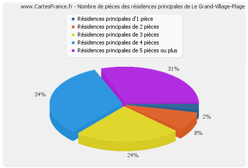 Nombre de pièces des résidences principales de Le Grand-Village-Plage